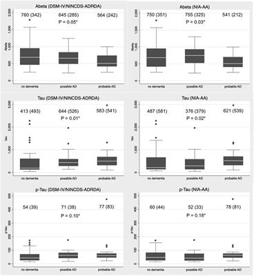 Alzheimer’s Disease Diagnosis: Discrepancy between Clinical, Neuroimaging, and Cerebrospinal Fluid Biomarkers Criteria in an Italian Cohort of Geriatric Outpatients: A Retrospective Cross-sectional Study